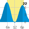 Dover tide chart for Friday, April 22, 2022