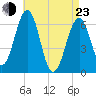 Dover tide chart for Saturday, April 23, 2022