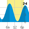 Dover tide chart for Sunday, April 24, 2022