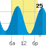 Dover tide chart for Monday, April 25, 2022