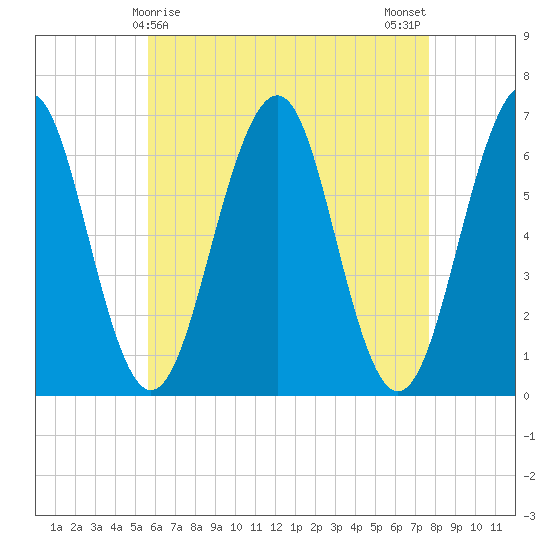 Dover tide chart for Thursday, April 28, 2022