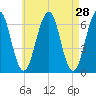 Dover tide chart for Thursday, April 28, 2022