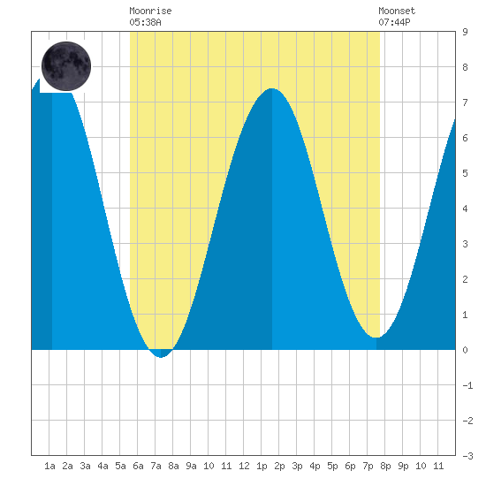 Dover tide chart for Saturday, April 30, 2022