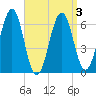 Dover tide chart for Sunday, April 3, 2022