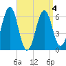 Dover tide chart for Monday, April 4, 2022