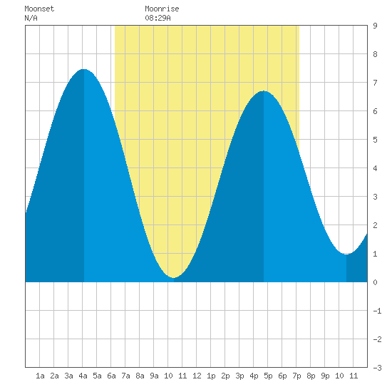 Dover tide chart for Tuesday, April 5, 2022