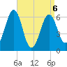 Dover tide chart for Wednesday, April 6, 2022