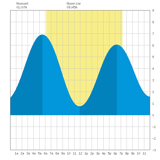 Dover tide chart for Thursday, April 7, 2022