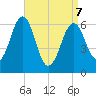 Dover tide chart for Thursday, April 7, 2022