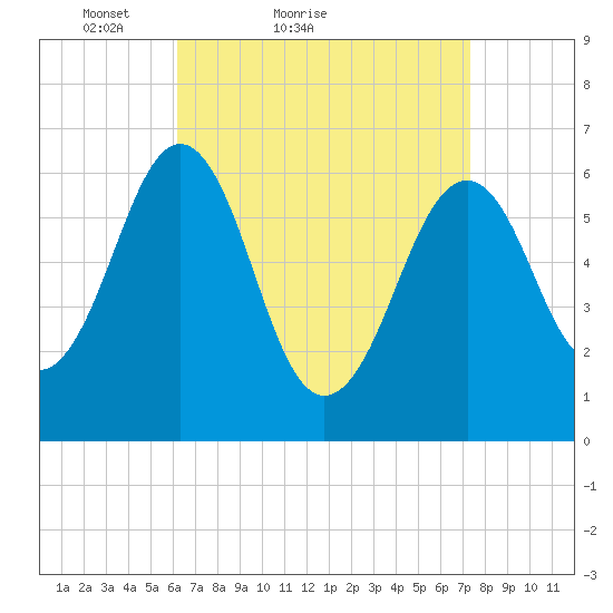 Dover tide chart for Friday, April 8, 2022