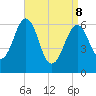 Dover tide chart for Friday, April 8, 2022