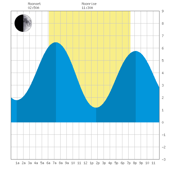 Dover tide chart for Saturday, April 9, 2022