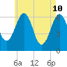 Dover tide chart for Tuesday, May 10, 2022