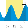 Dover tide chart for Wednesday, May 11, 2022