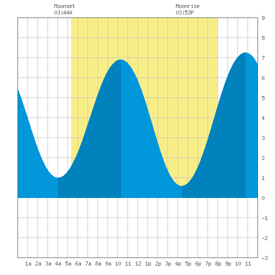 Dover tide chart for Thursday, May 12, 2022