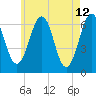 Dover tide chart for Thursday, May 12, 2022