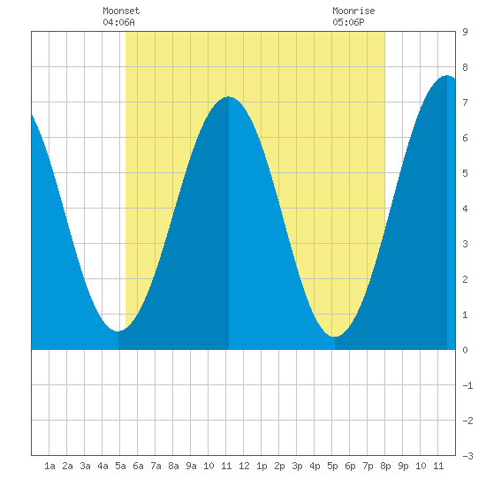 Dover tide chart for Friday, May 13, 2022