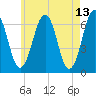 Dover tide chart for Friday, May 13, 2022