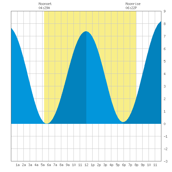 Dover tide chart for Saturday, May 14, 2022