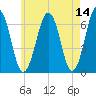 Dover tide chart for Saturday, May 14, 2022