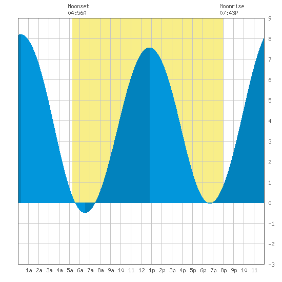 Dover tide chart for Sunday, May 15, 2022
