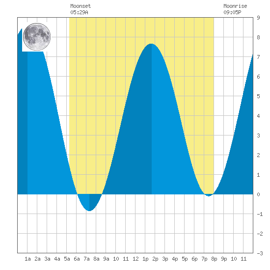 Dover tide chart for Monday, May 16, 2022