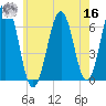 Dover tide chart for Monday, May 16, 2022