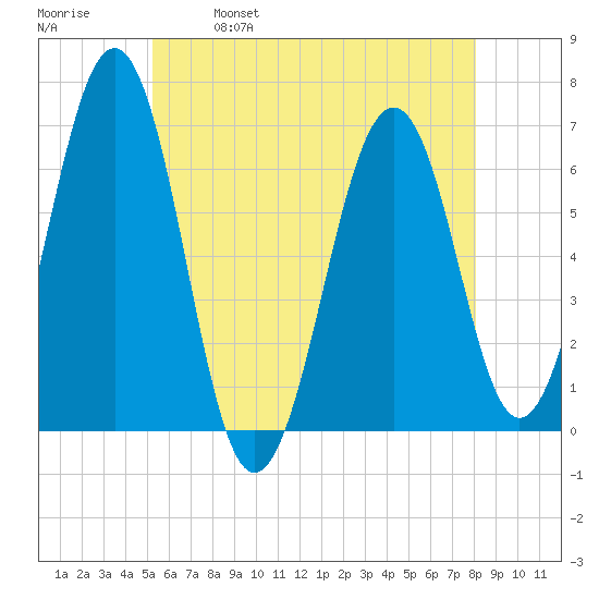Dover tide chart for Thursday, May 19, 2022