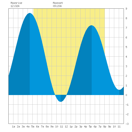 Dover tide chart for Friday, May 20, 2022