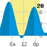 Dover tide chart for Friday, May 20, 2022