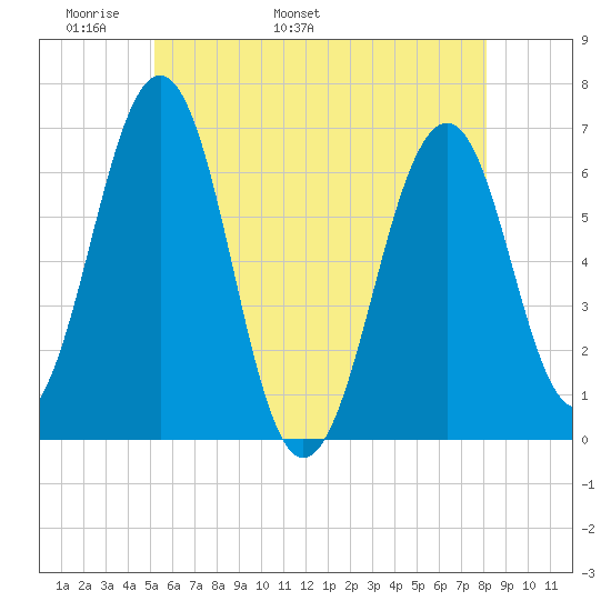 Dover tide chart for Saturday, May 21, 2022