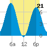 Dover tide chart for Saturday, May 21, 2022