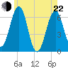 Dover tide chart for Sunday, May 22, 2022