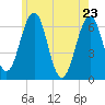 Dover tide chart for Monday, May 23, 2022