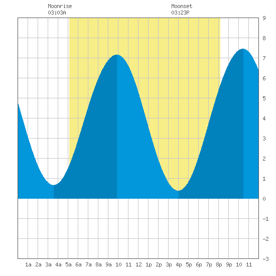 Dover tide chart for Wednesday, May 25, 2022