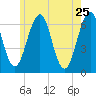 Dover tide chart for Wednesday, May 25, 2022