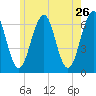 Dover tide chart for Thursday, May 26, 2022