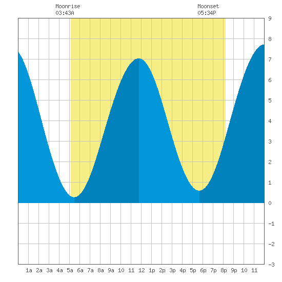 Dover tide chart for Friday, May 27, 2022