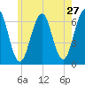 Dover tide chart for Friday, May 27, 2022