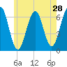 Dover tide chart for Saturday, May 28, 2022