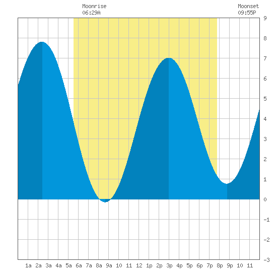 Dover tide chart for Monday, May 2, 2022