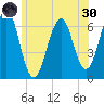 Dover tide chart for Monday, May 30, 2022