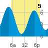 Dover tide chart for Thursday, May 5, 2022