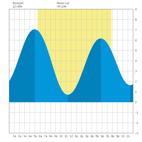 Dover tide chart for Friday, May 6, 2022