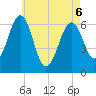 Dover tide chart for Friday, May 6, 2022