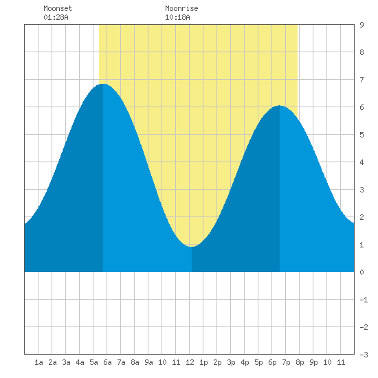 Dover tide chart for Saturday, May 7, 2022