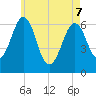 Dover tide chart for Saturday, May 7, 2022