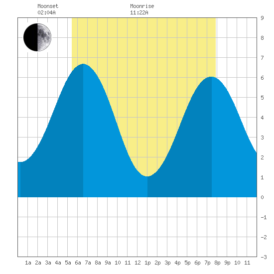 Dover tide chart for Sunday, May 8, 2022