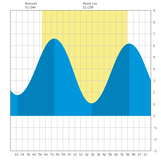 Dover tide chart for Monday, May 9, 2022
