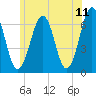 Dover tide chart for Saturday, June 11, 2022
